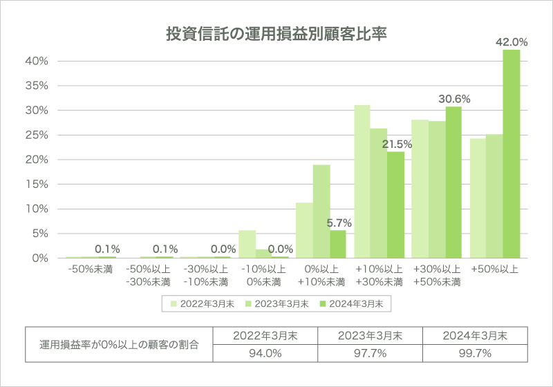 投資信託の運用損益別顧客比率