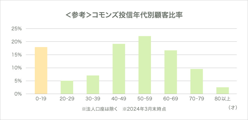 コモンズ投信年代別顧客比率