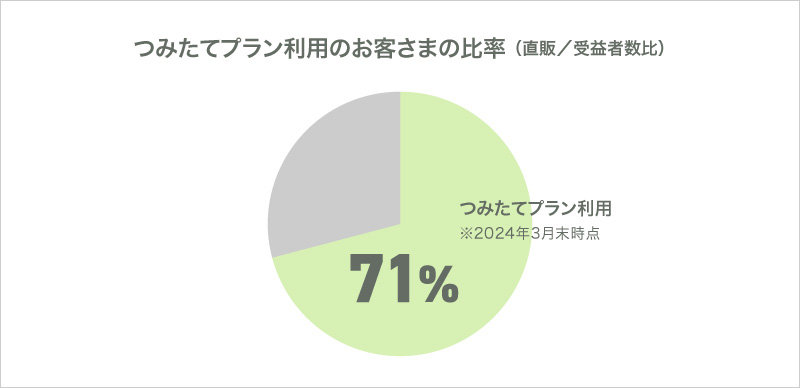 つみたてプラン利用のお客さまの比率