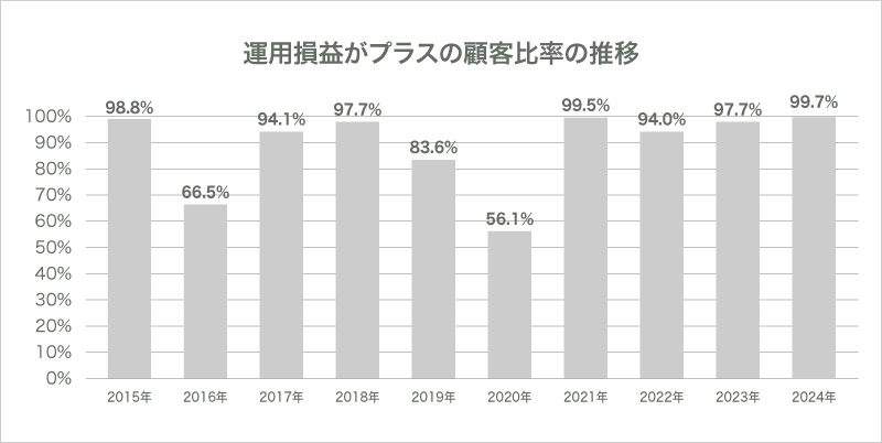 運用がプラスの顧客比率の推移