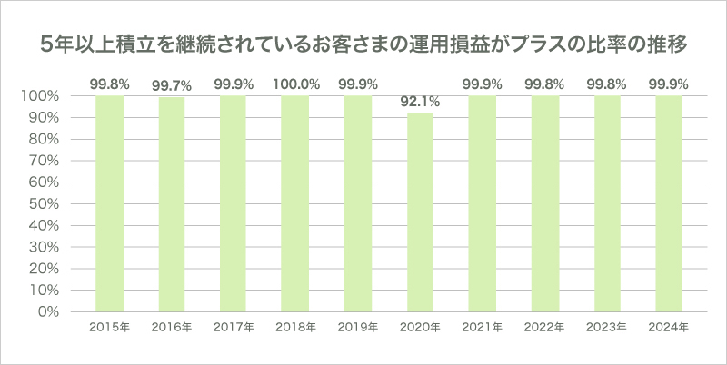 5年以上つみたてを継続されているお客さまの運用損益がプラスの比率の推移