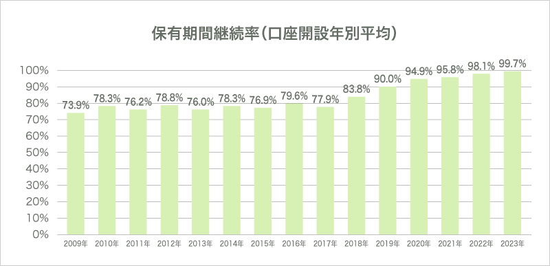 保有期間継続率（口座開設年別平均）