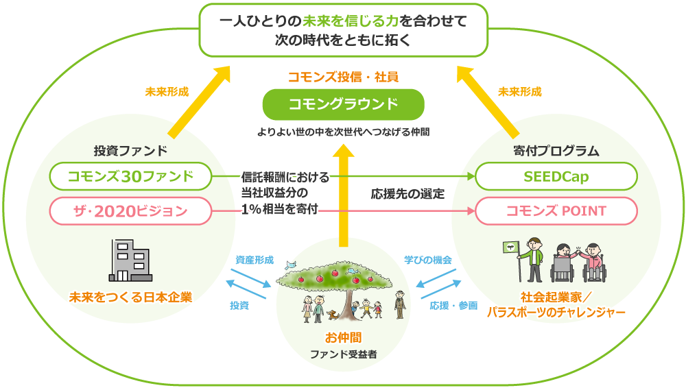 寄付のしくみ