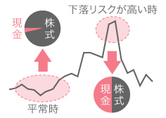 ダイナミックな運用｜図