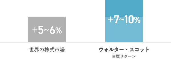 世界の株式市場：+5〜6%、ウォルター・スコット（目標リターン）：+7〜10%