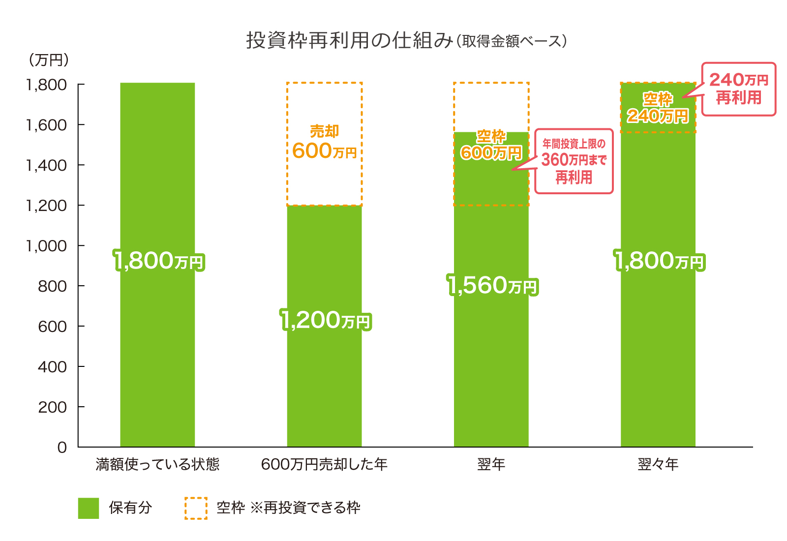 新NISA 非課税枠復活の仕組み｜図