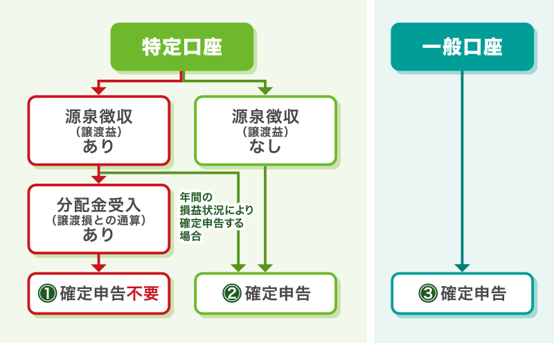 取引口座選択チャート