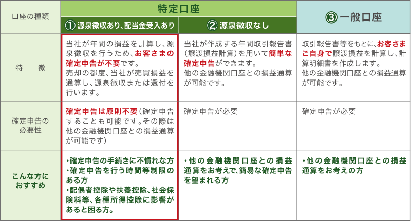 特定口座と一般口座の選択基準（参考）